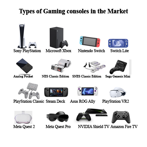 Types of Gaming consoles available in the market